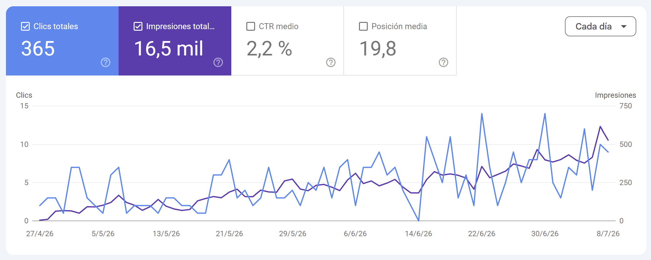 Captura real de Google Search Console de Drinks Barcelona: 365 clics y 16.531 impresiones entre el 27 de abril y el 8 de julio de 2026, con la tendencia subiendo.