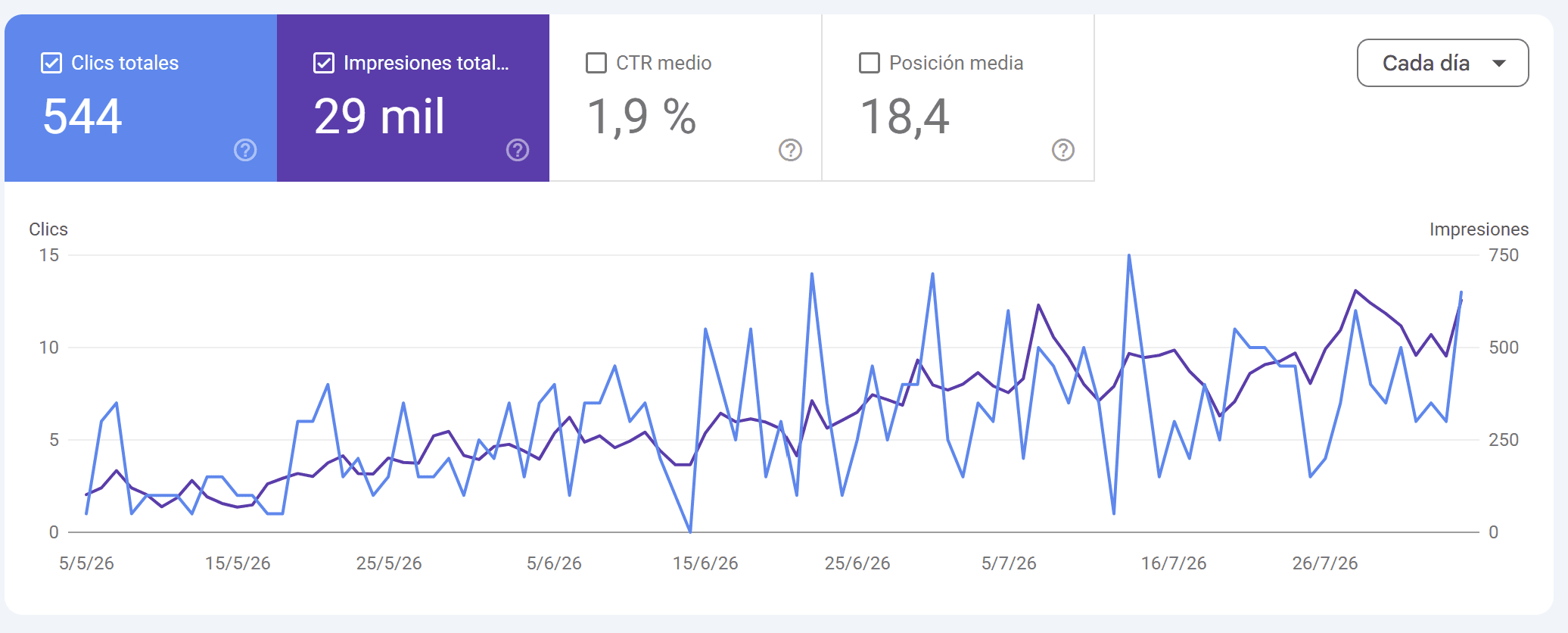 Captura real de Google Search Console de Drinks Barcelona: 544 clics y 28.965 impresiones entre el 5 de mayo y el 4 de agosto de 2026, con la tendencia subiendo.