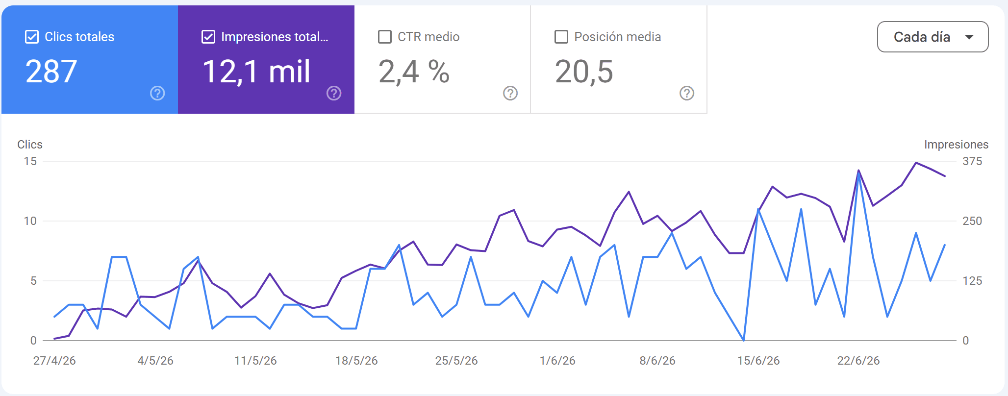 Captura real de Google Search Console de Drinks Barcelona: 287 clics y 12.100 impresiones entre el 27 de abril y el 25 de junio de 2026, con la tendencia subiendo.