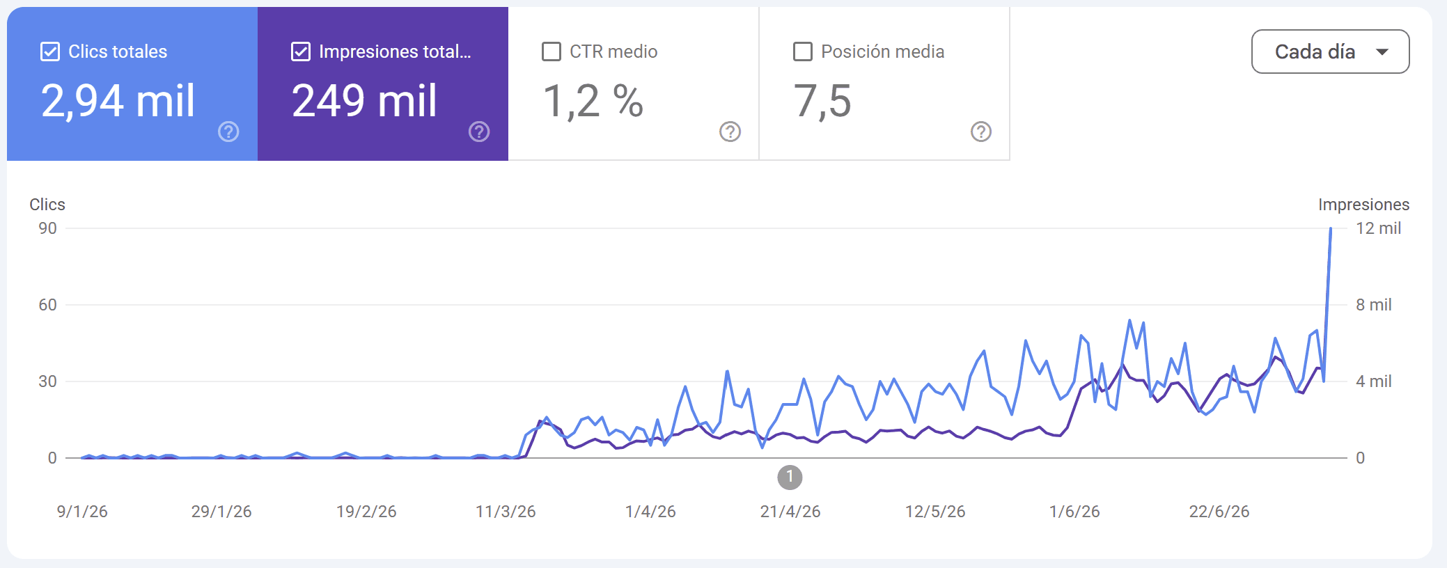 Captura real de Google Search Console de Makroa: 2.939 clics y 249.343 impresiones entre el 9 de enero y el 8 de julio de 2026, con la curva de tráfico claramente creciente.