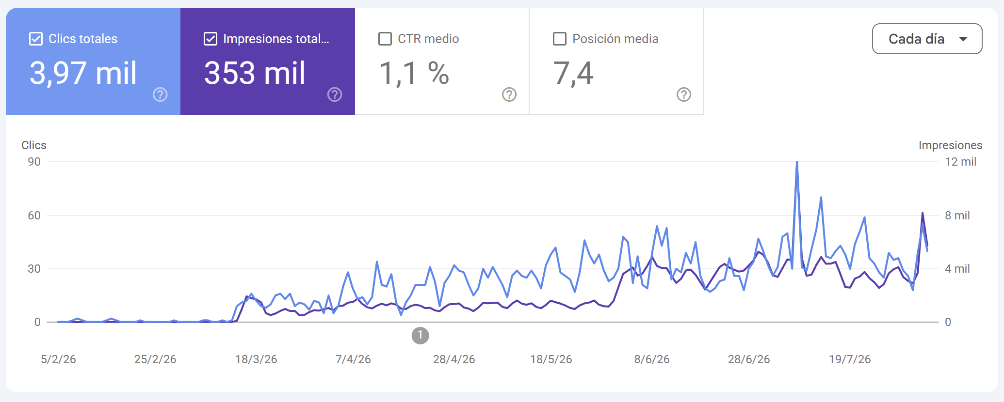 Captura real de Google Search Console de Makroa: 3.968 clics y 353.233 impresiones entre el 5 de febrero y el 4 de agosto de 2026, con la curva de tráfico claramente creciente.