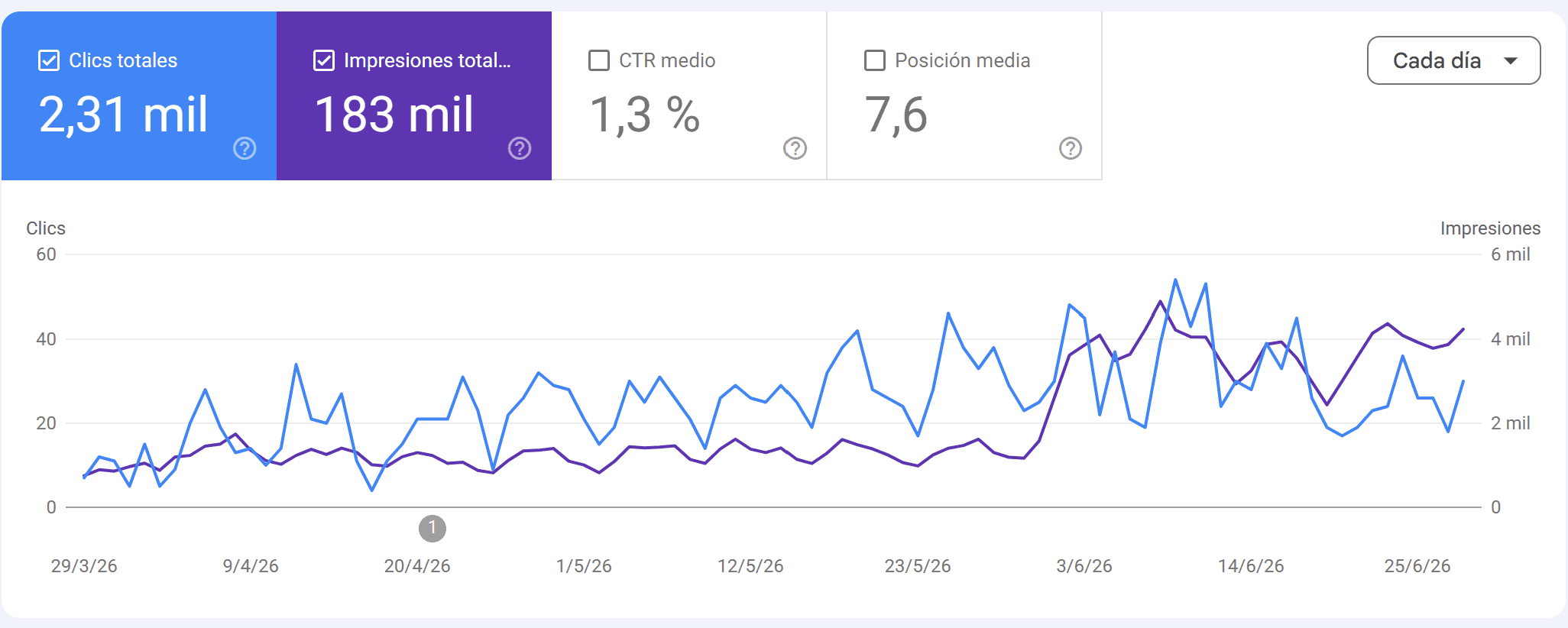 Captura real de Google Search Console de Makroa: 2.310 clics y 183.000 impresiones entre el 29 de marzo y el 25 de junio de 2026, con la curva de tráfico claramente creciente.
